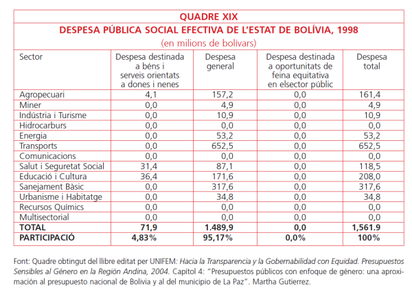 Quadre reproduït a Protocol d'anàlisi de la despesa pública des de la perspectiva de gènere